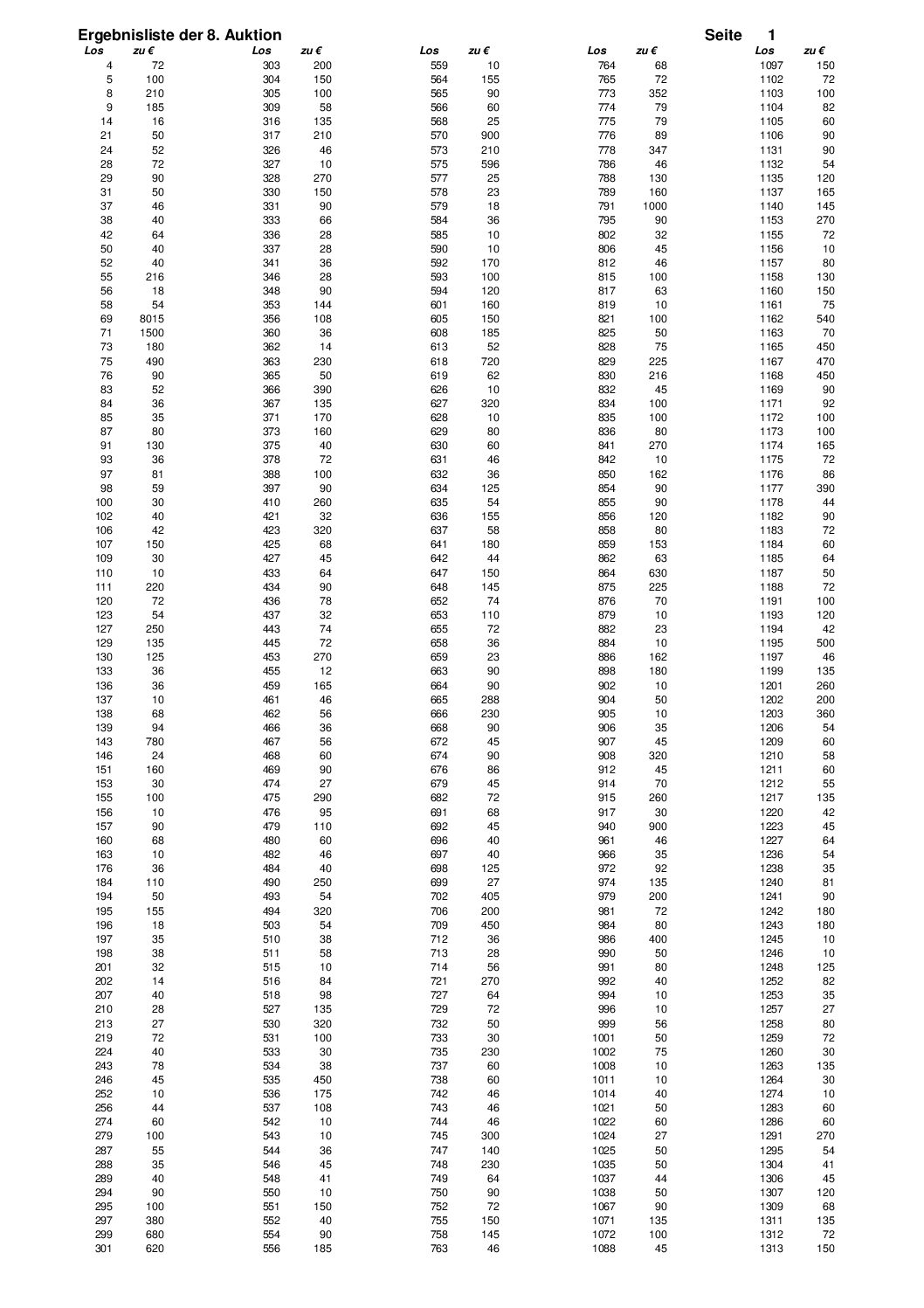Ergebnisliste der 8. Auktion (Stand: 03.08.2024)