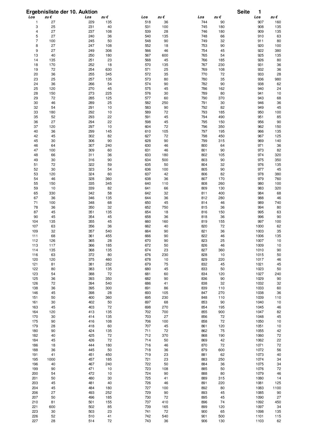Ergebnisliste der 10. Auktion (Stand 05.11.2025)